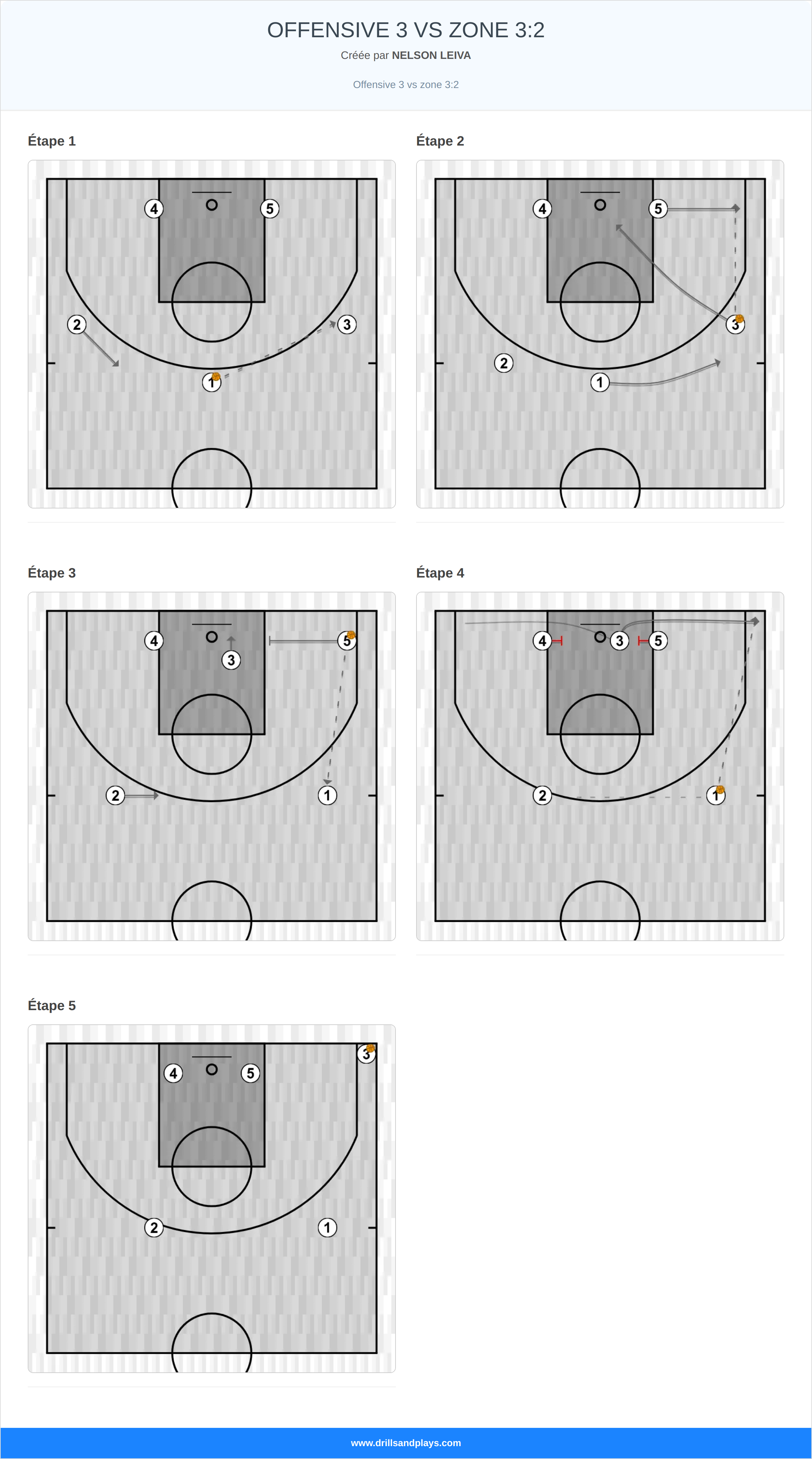 Jeux de basket-ball offensive 3 vs zone 3:2
