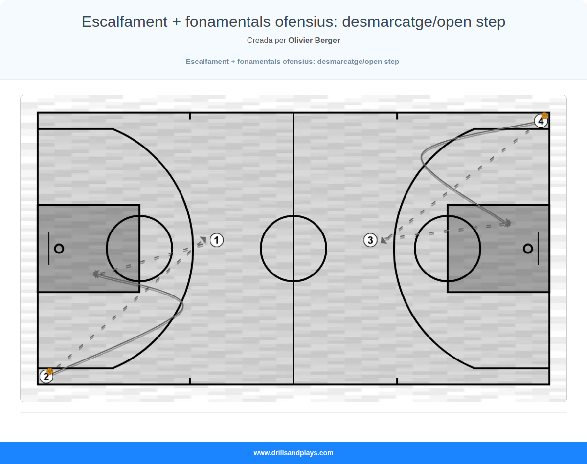 Exercici de bàsquet escalfament + fonamentals ofensius: desmarcatge/open step