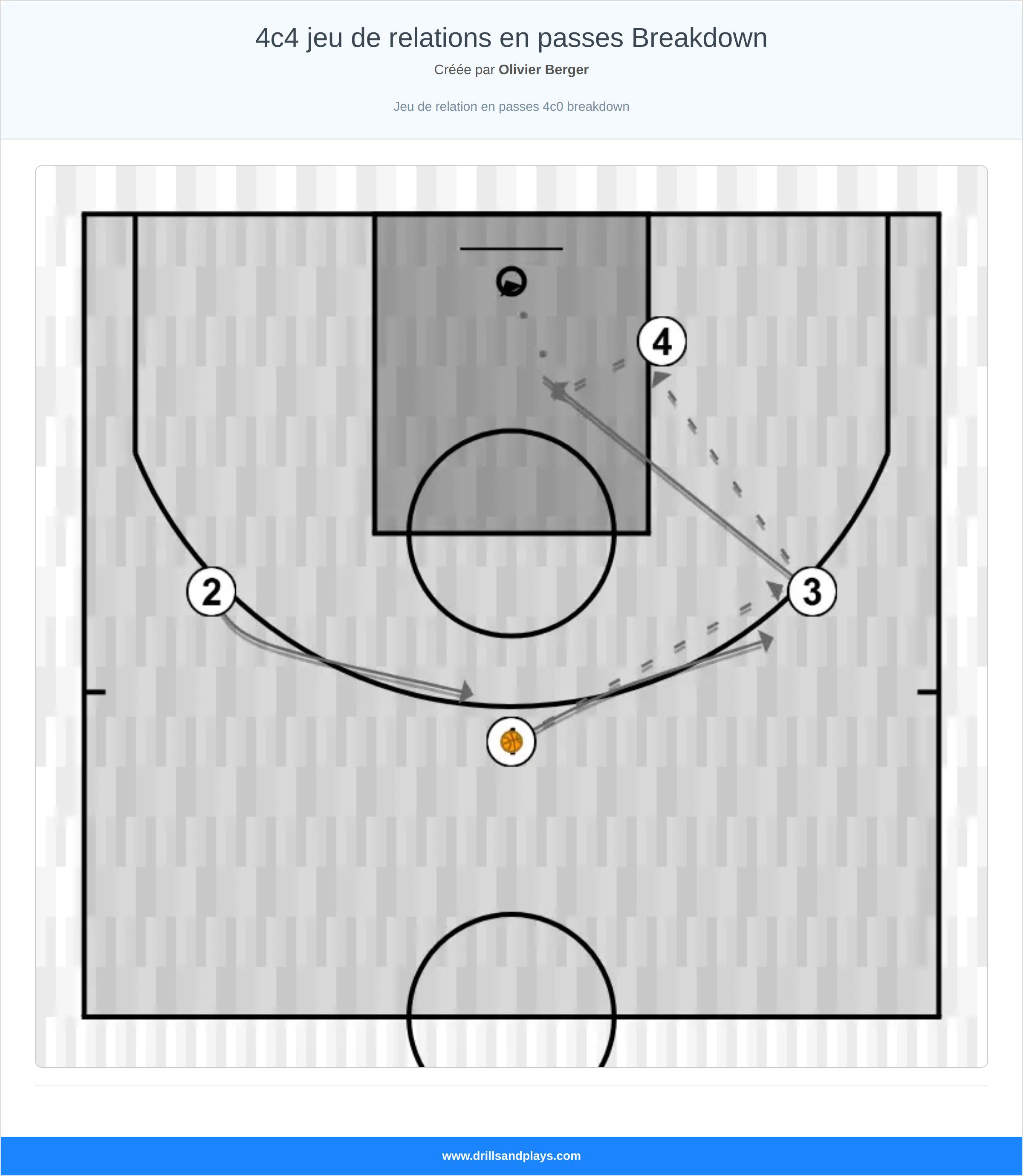 Jeux de basket-ball 4c4 jeu de relations en passes breakdown