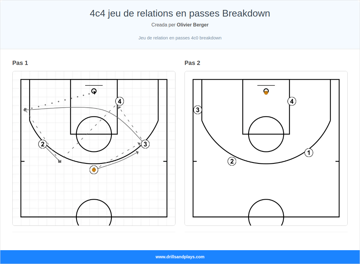 Jugada de bàsquet 4c4 jeu de relations en passes breakdown