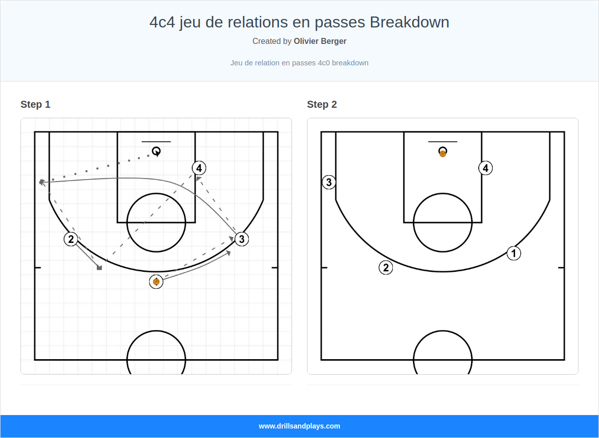 Basketball play 4c4 jeu de relations en passes breakdown
