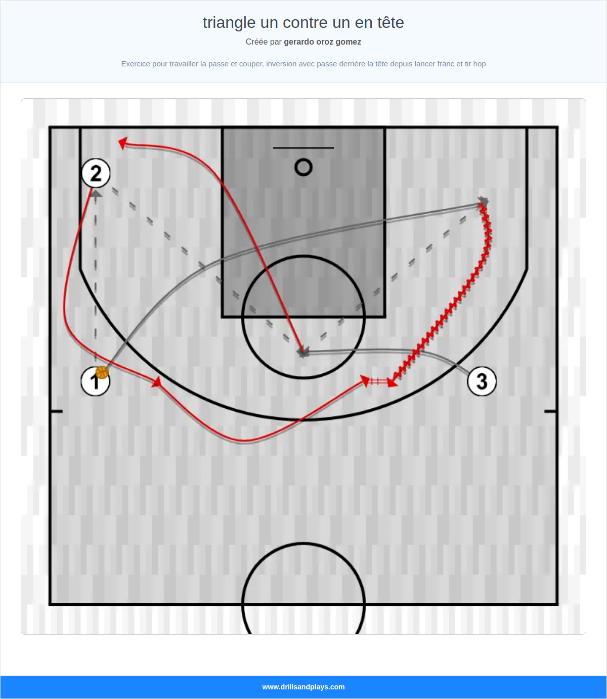 Exercices de basket-ball triangle un contre un en tête