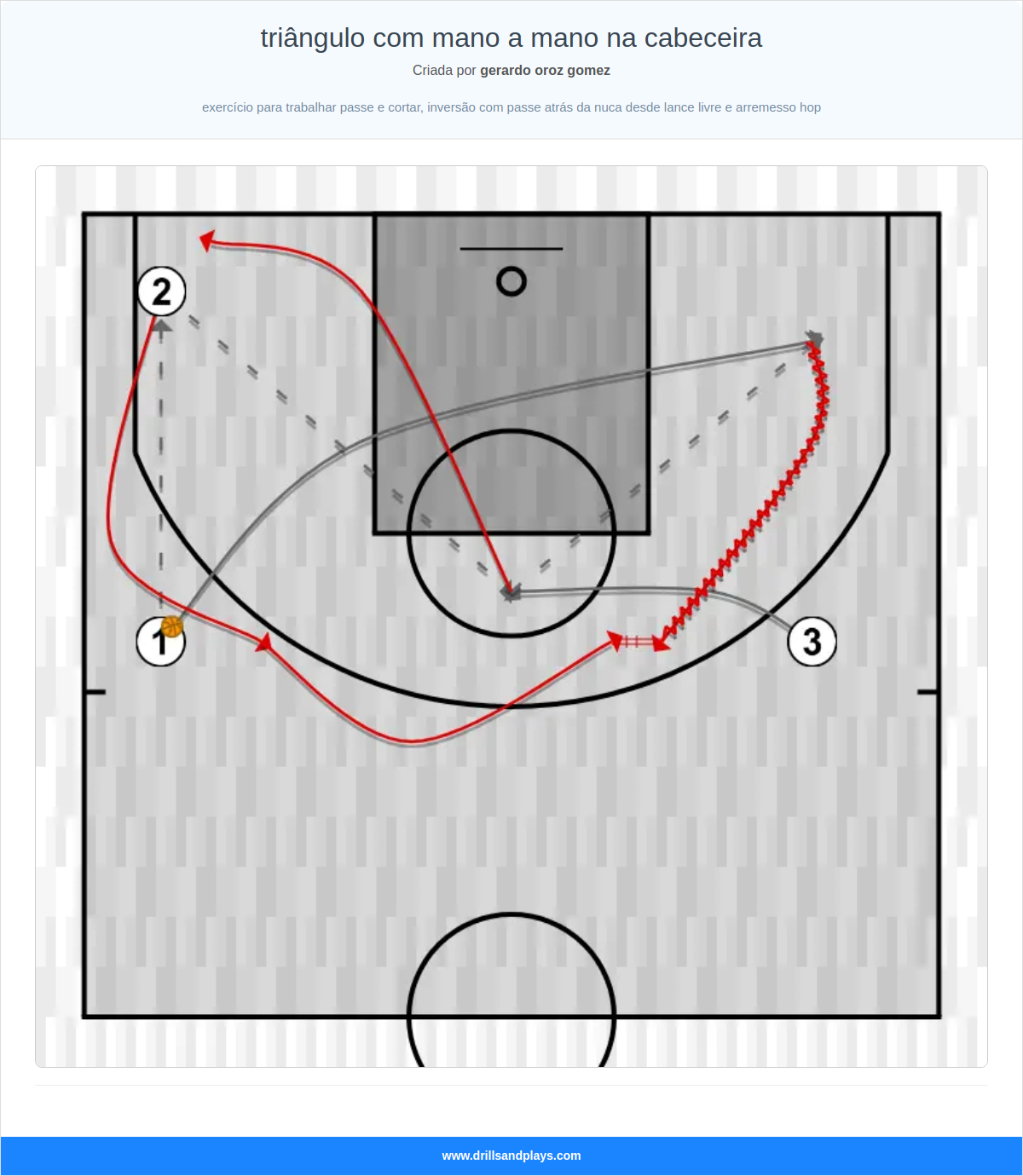 Exercício de basquete triângulo com mano a mano na cabeceira
