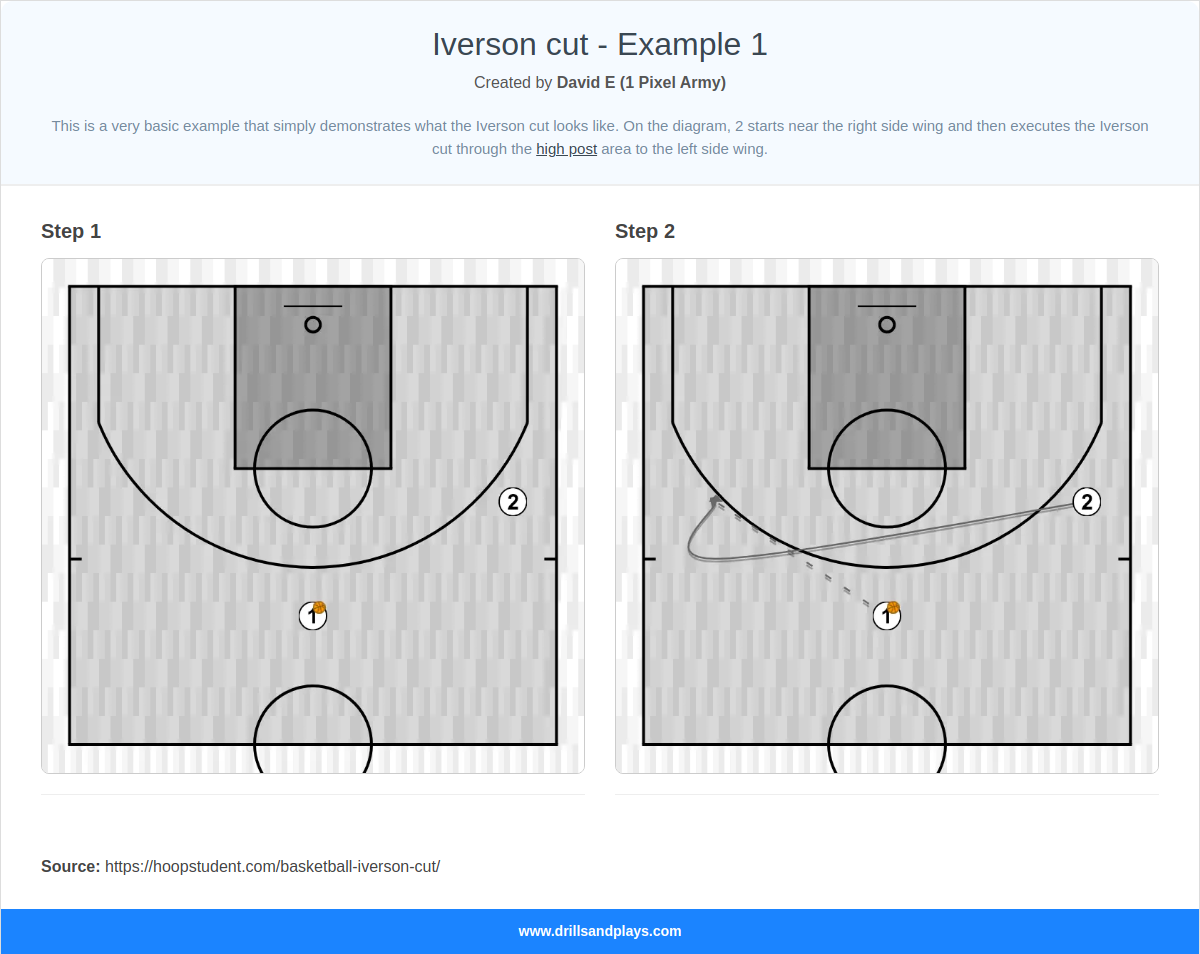 Basketball play iverson cut - example 1