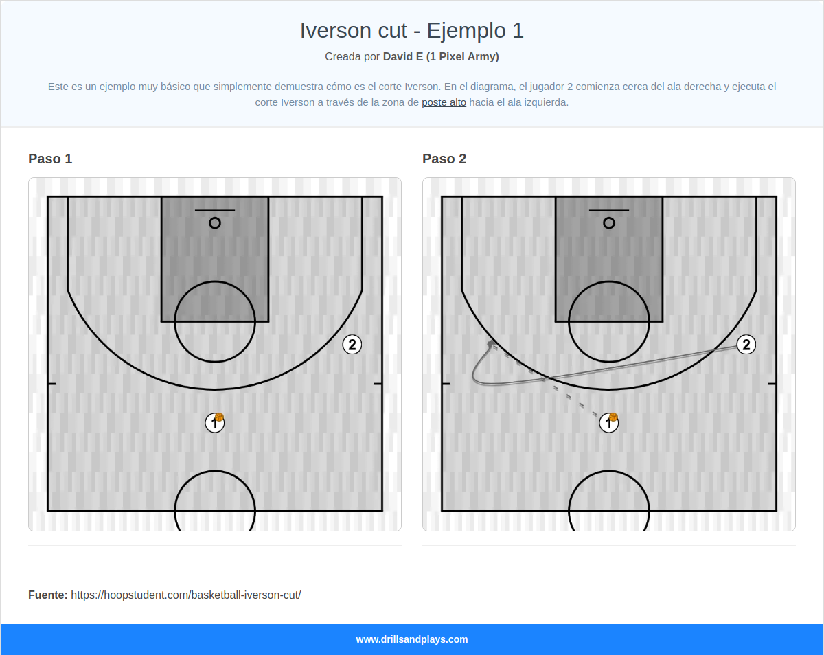 Jugada de baloncesto iverson cut - ejemplo 1