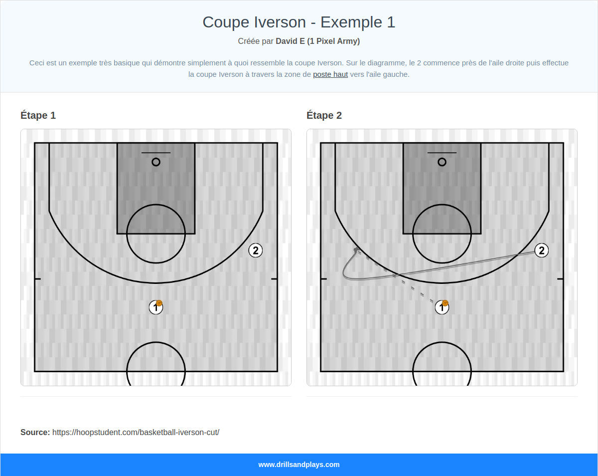 Jeux de basket-ball coupe iverson - exemple 1