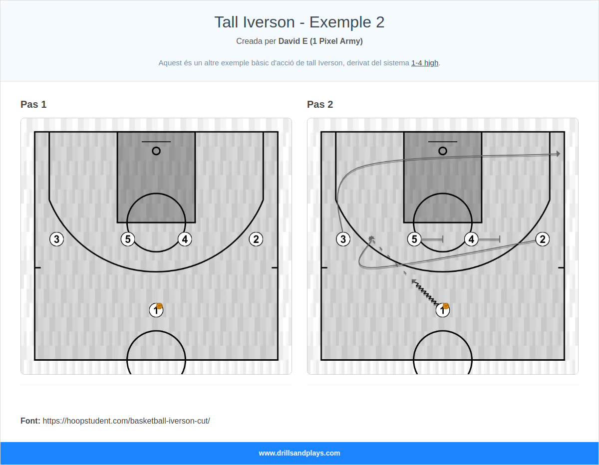 Jugada de bàsquet tall iverson - exemple 2
