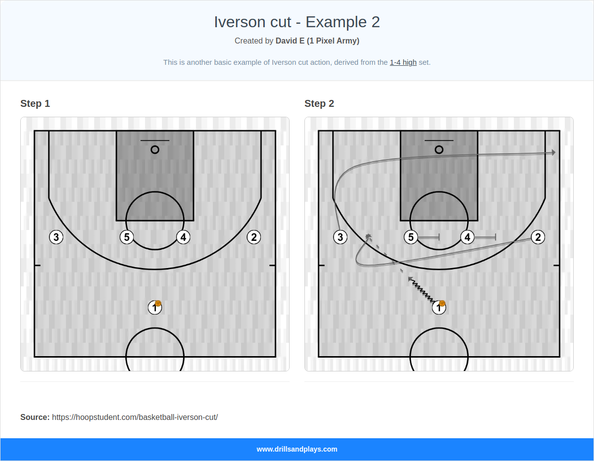 Basketball play iverson cut - example 2