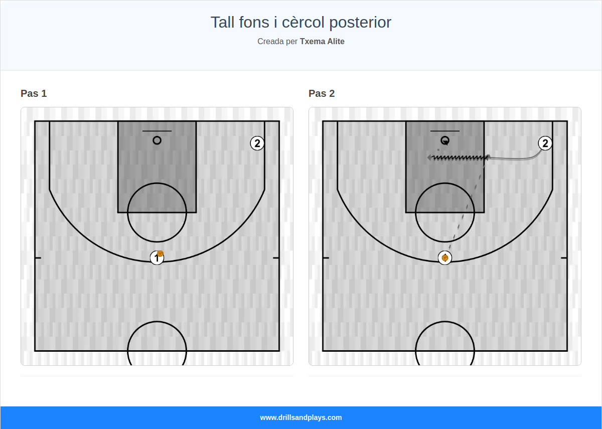Exercici de bàsquet tall fons i cèrcol posterior
