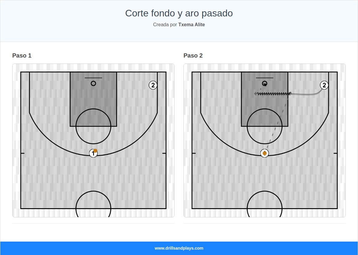 Ejercicio de baloncesto corte fondo y aro pasado