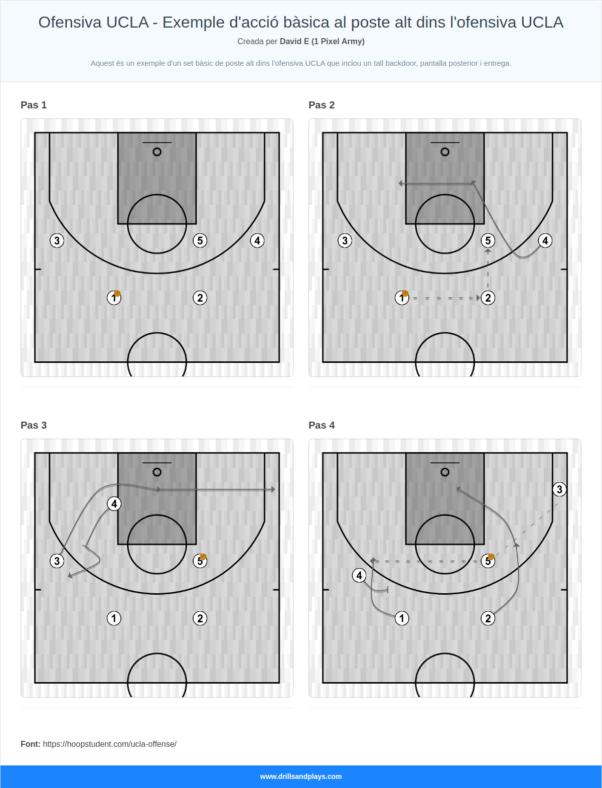Jugada de bàsquet ofensiva ucla - exemple d'acció bàsica al poste alt dins l'ofensiva ucla