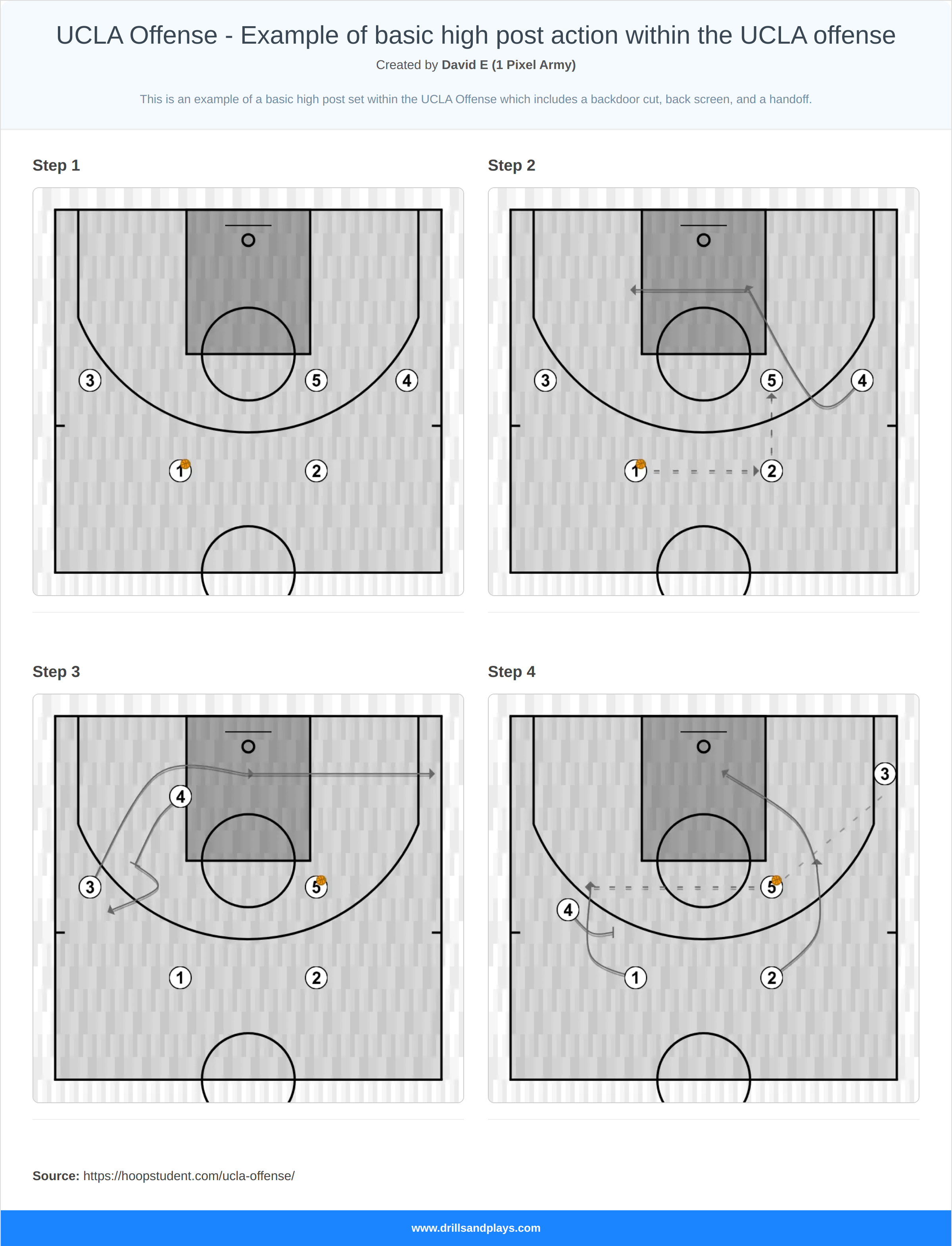 Basketball play ucla offense - example of basic high post action within the ucla offense