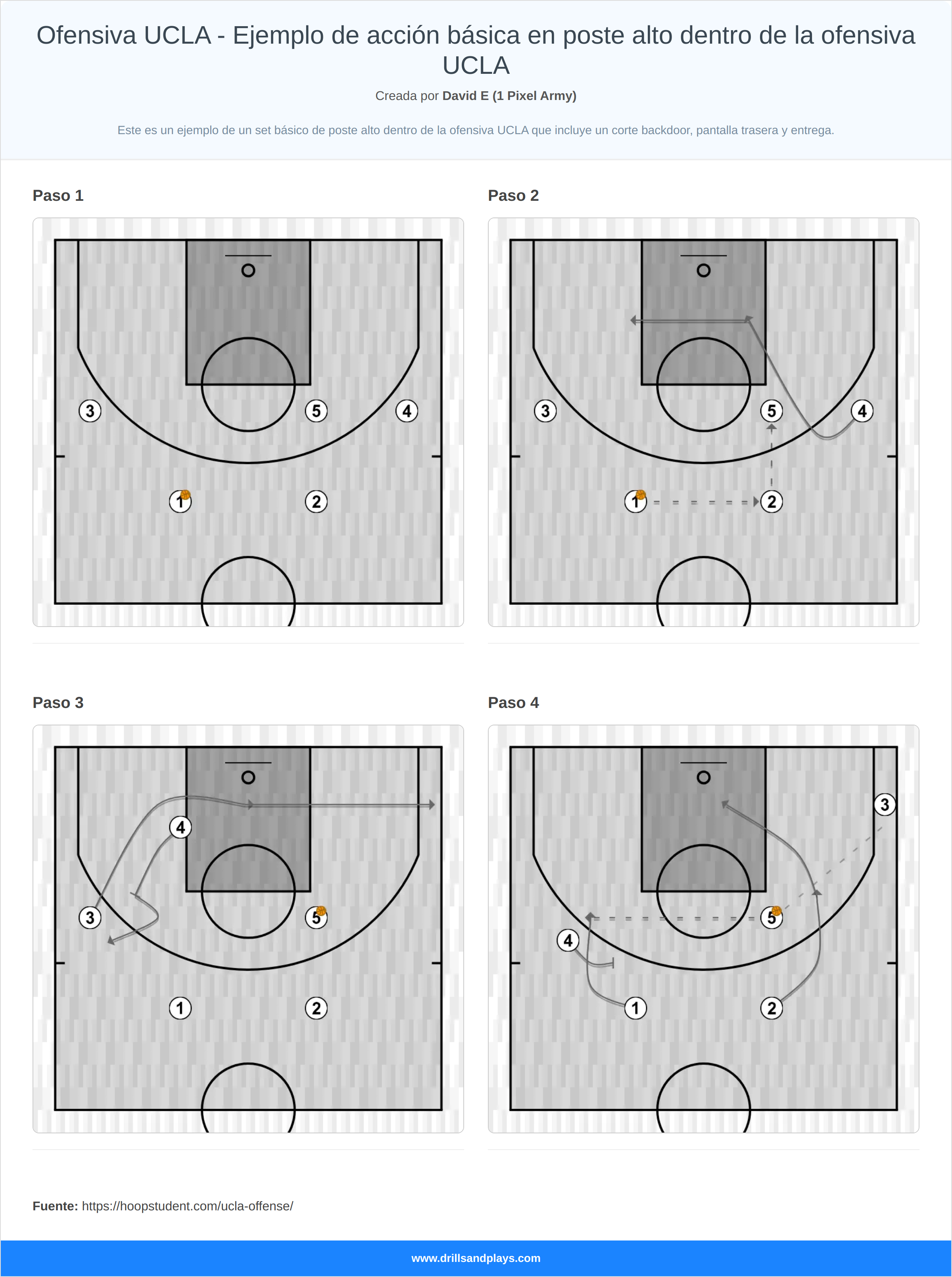 Jugada de baloncesto ofensiva ucla - ejemplo de acción básica en poste alto dentro de la ofensiva ucla