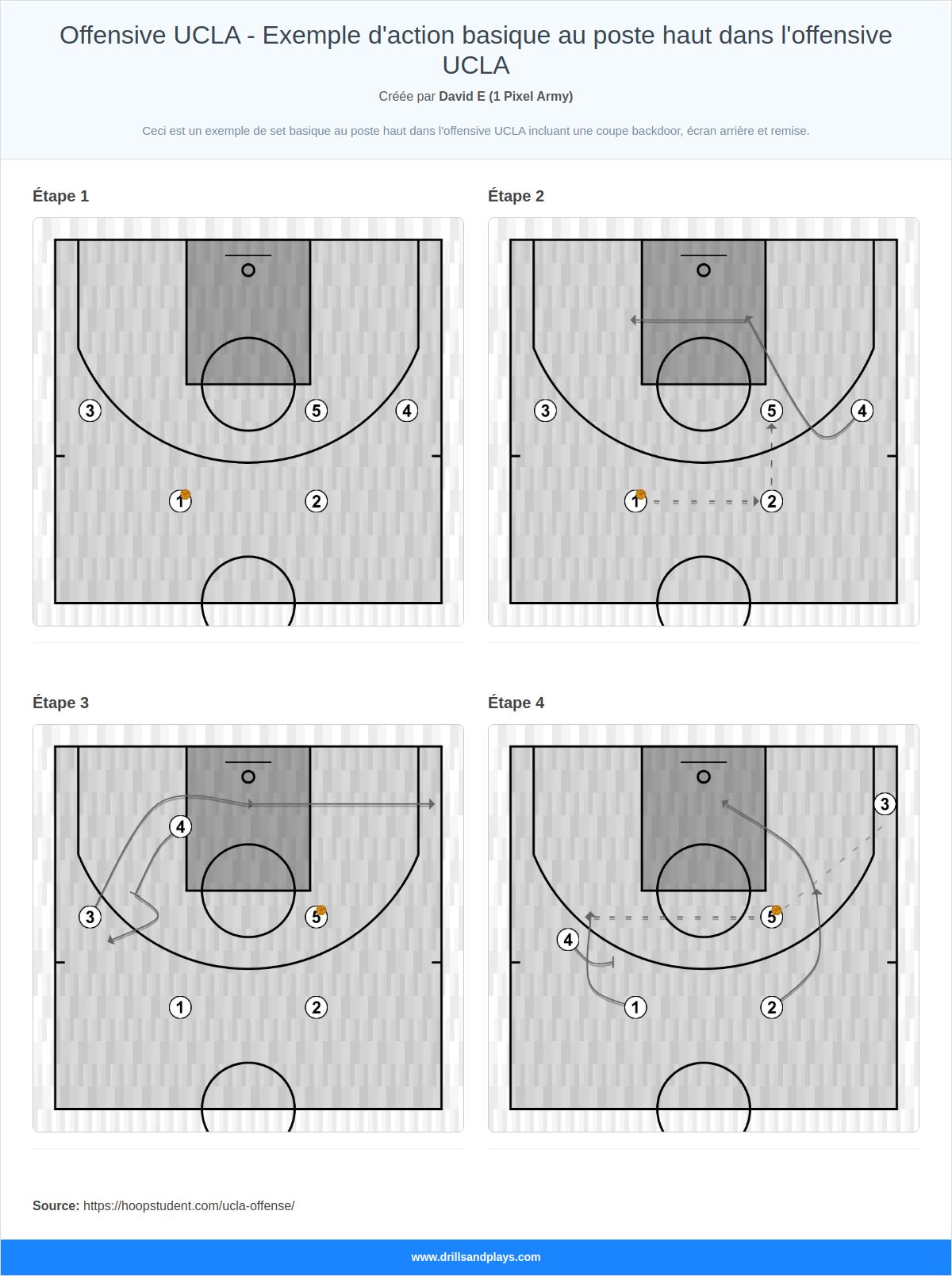 Jeux de basket-ball offensive ucla - exemple d'action basique au poste haut dans l'offensive ucla