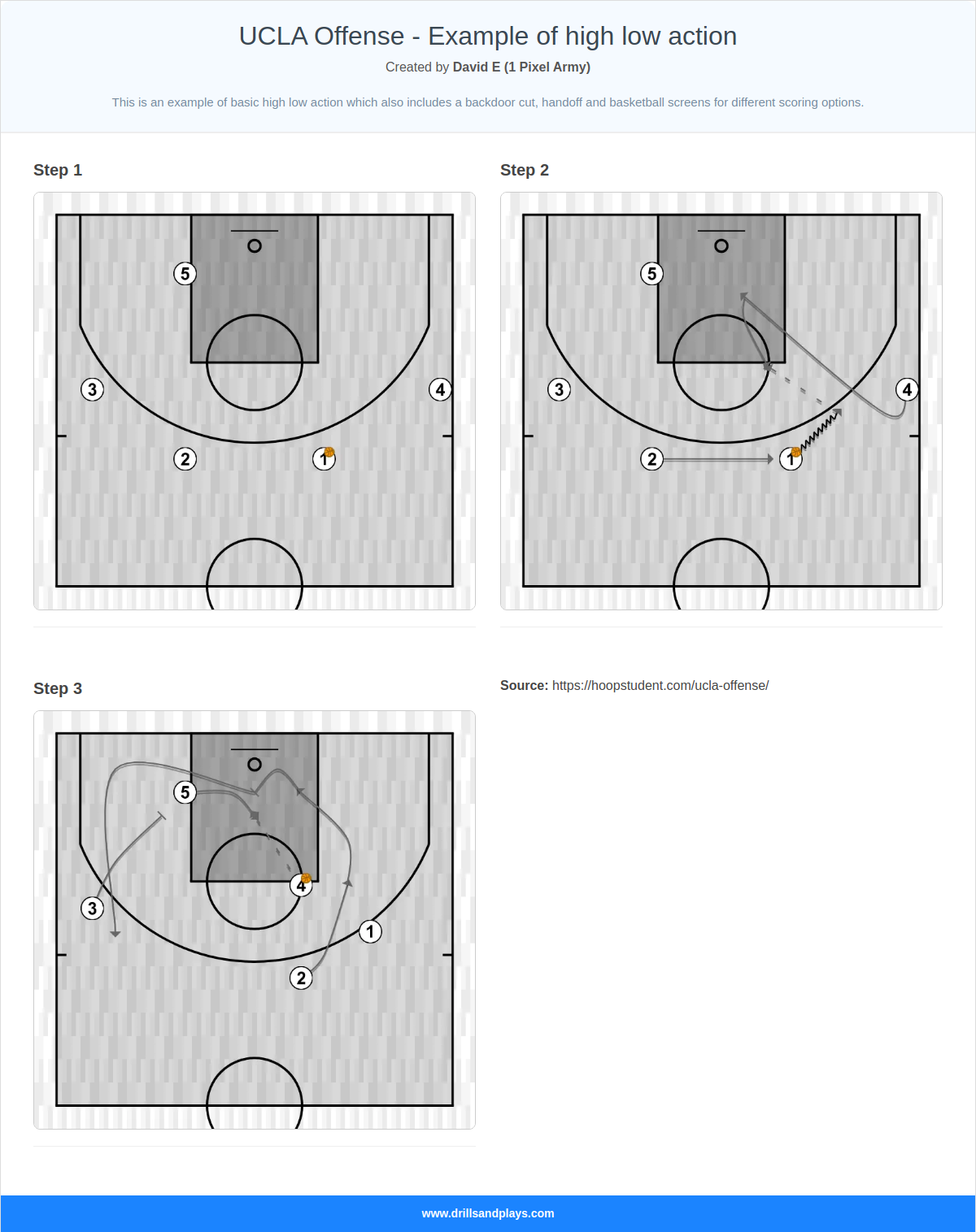 Basketball play ucla offense - example of high low action