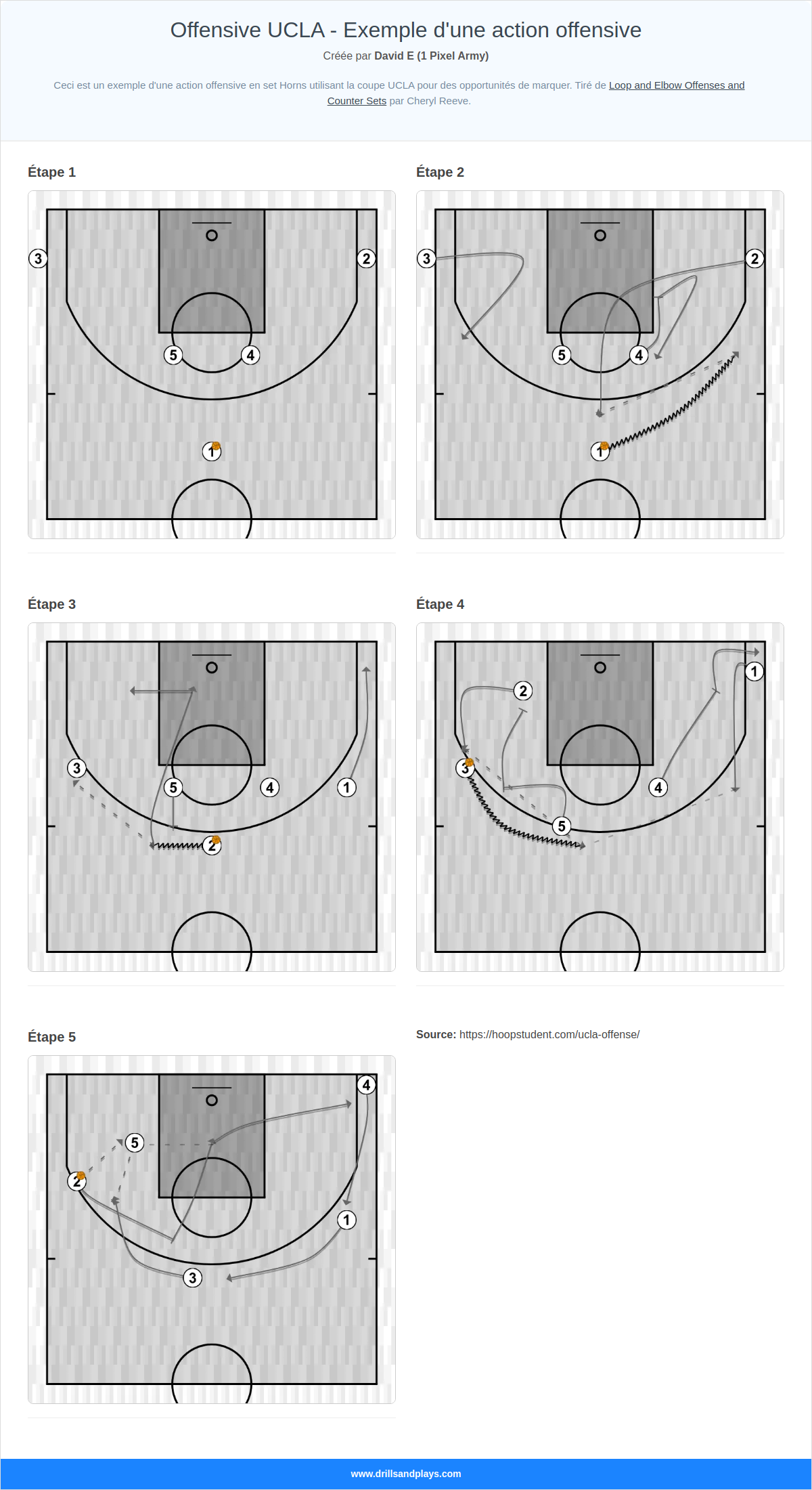 Jeux de basket-ball offensive ucla - exemple d'une action offensive