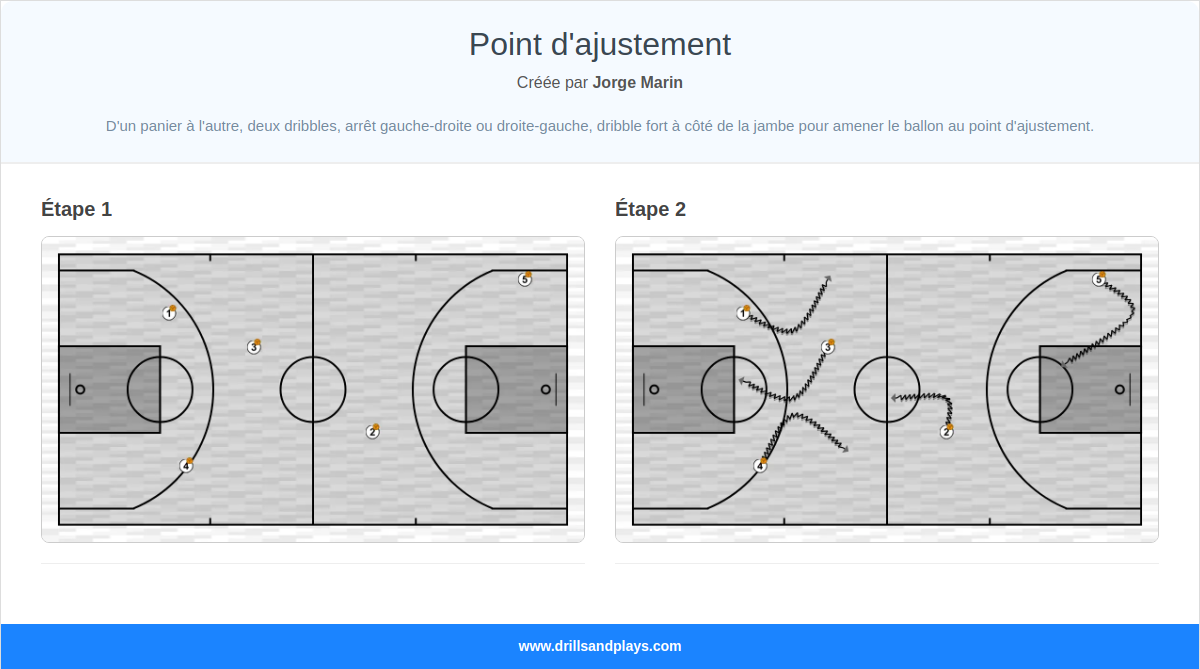 Exercices de basket-ball point d'ajustement
