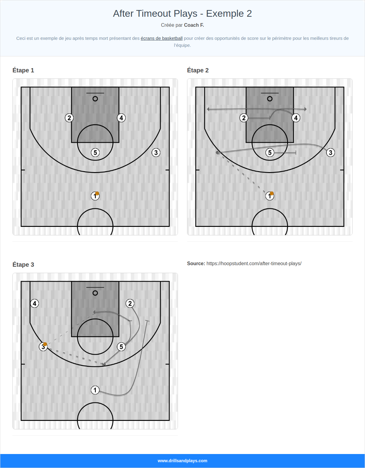 Jeux de basket-ball after timeout plays - exemple 2
