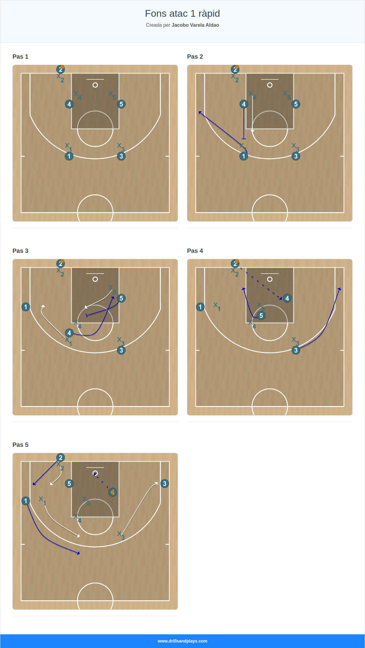 Jugada de bàsquet fons atac 1 ràpid