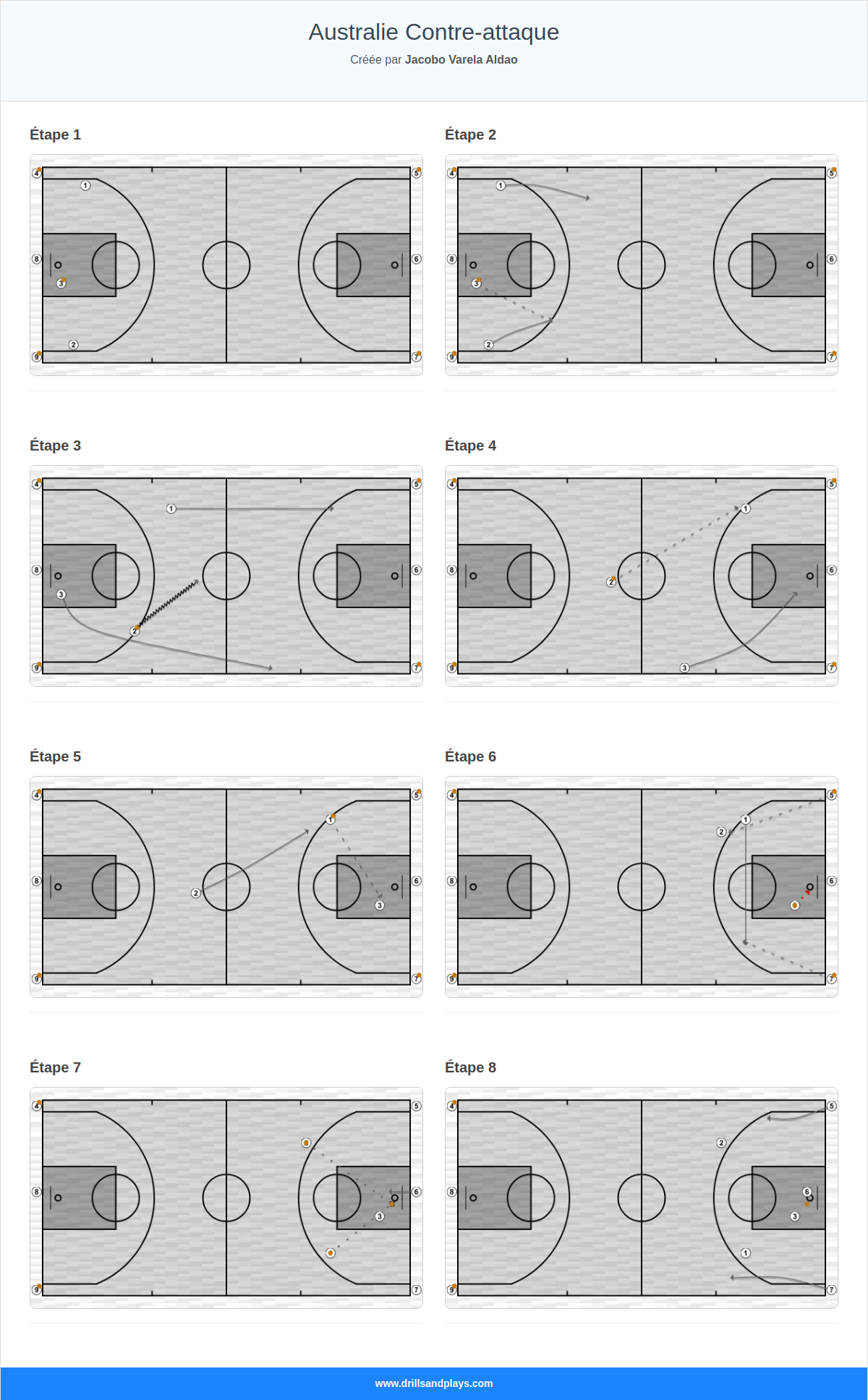 Exercices de basket-ball australie contre-attaque