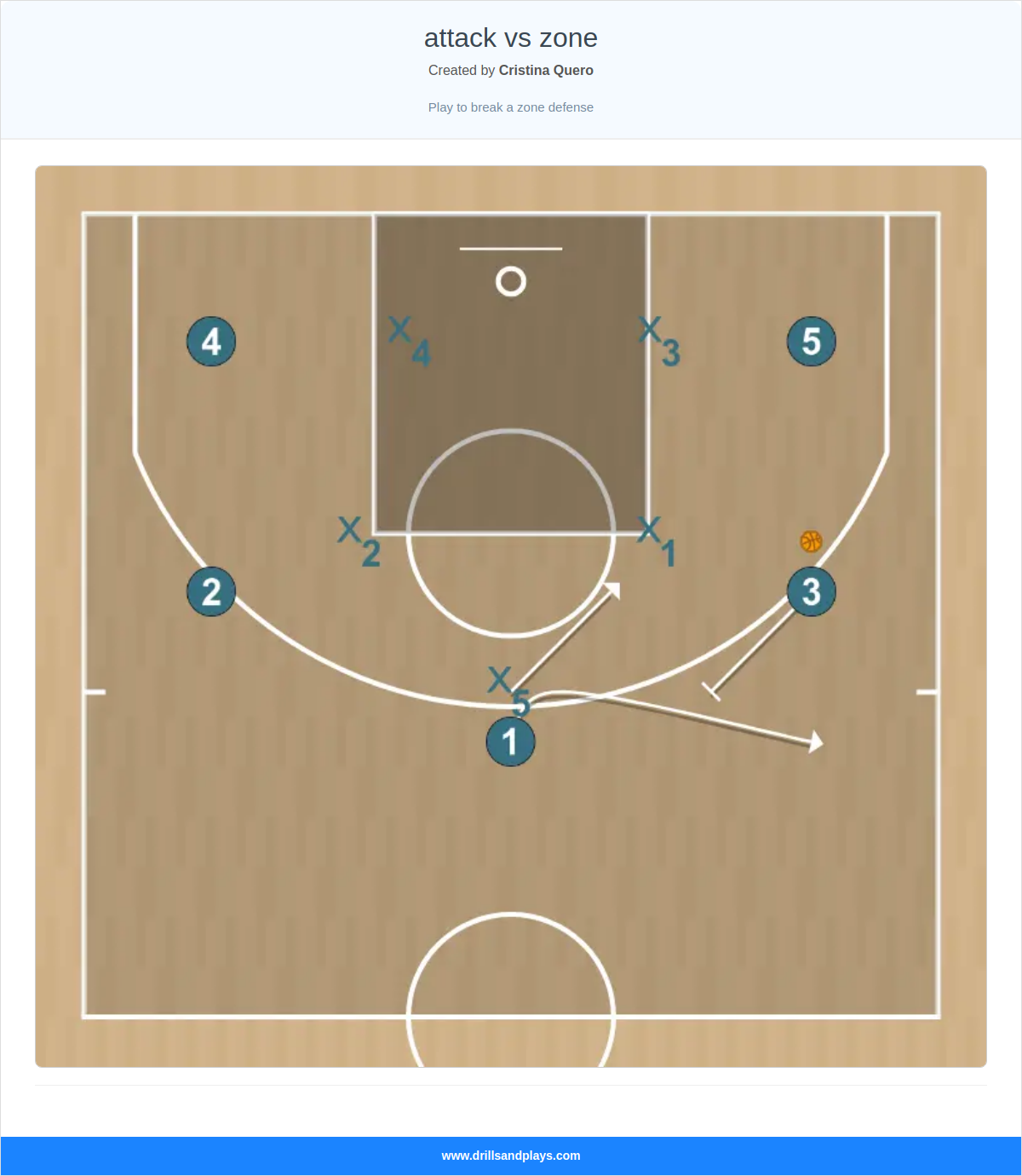 Basketball play attack vs zone