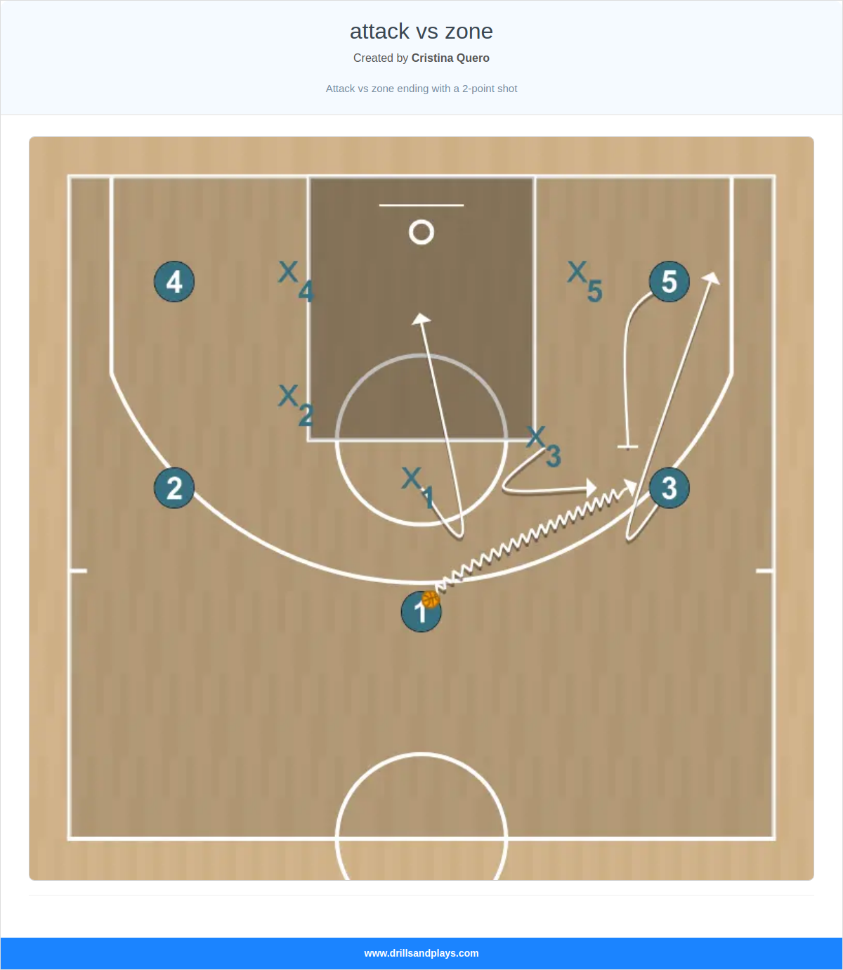 Basketball play attack vs zone