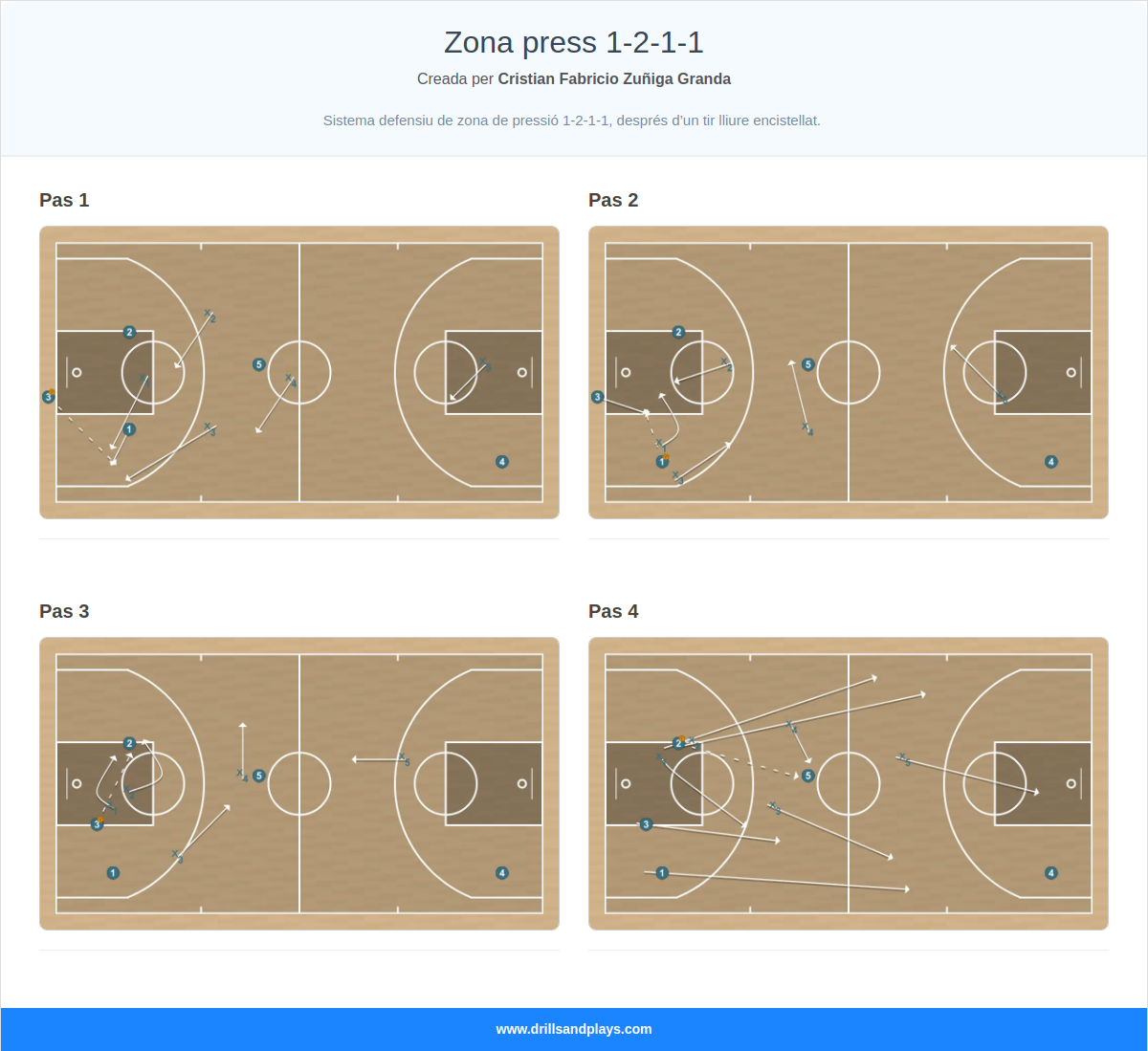 Jugada de bàsquet zona press 1-2-1-1