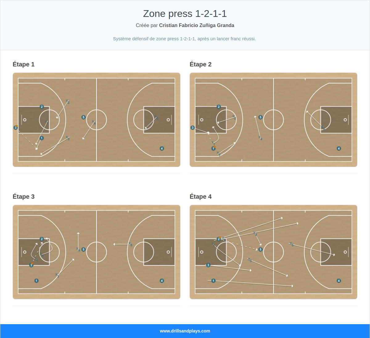 Jeux de basket-ball zone press 1-2-1-1