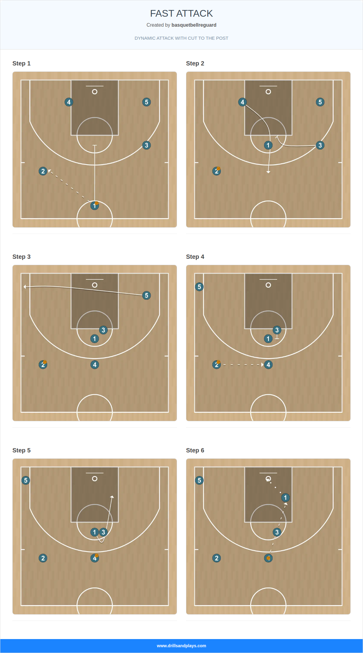Basketball play fast attack