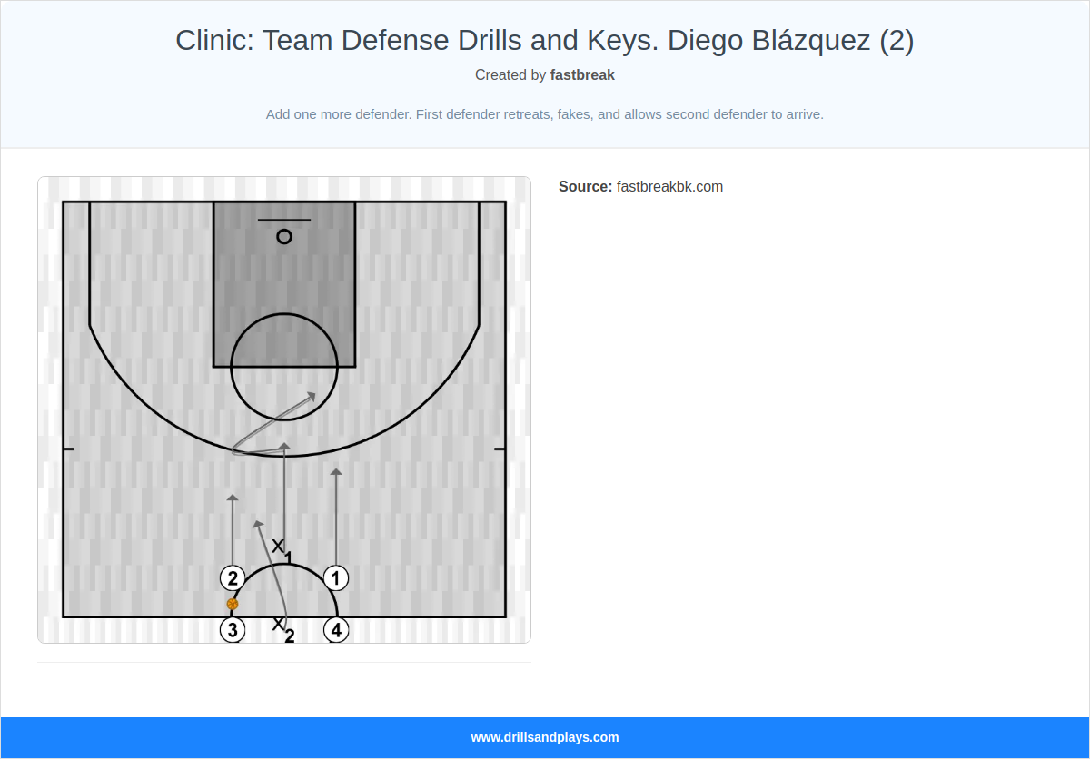 Basketball drill clinic: team defense drills and keys. diego blázquez (2)