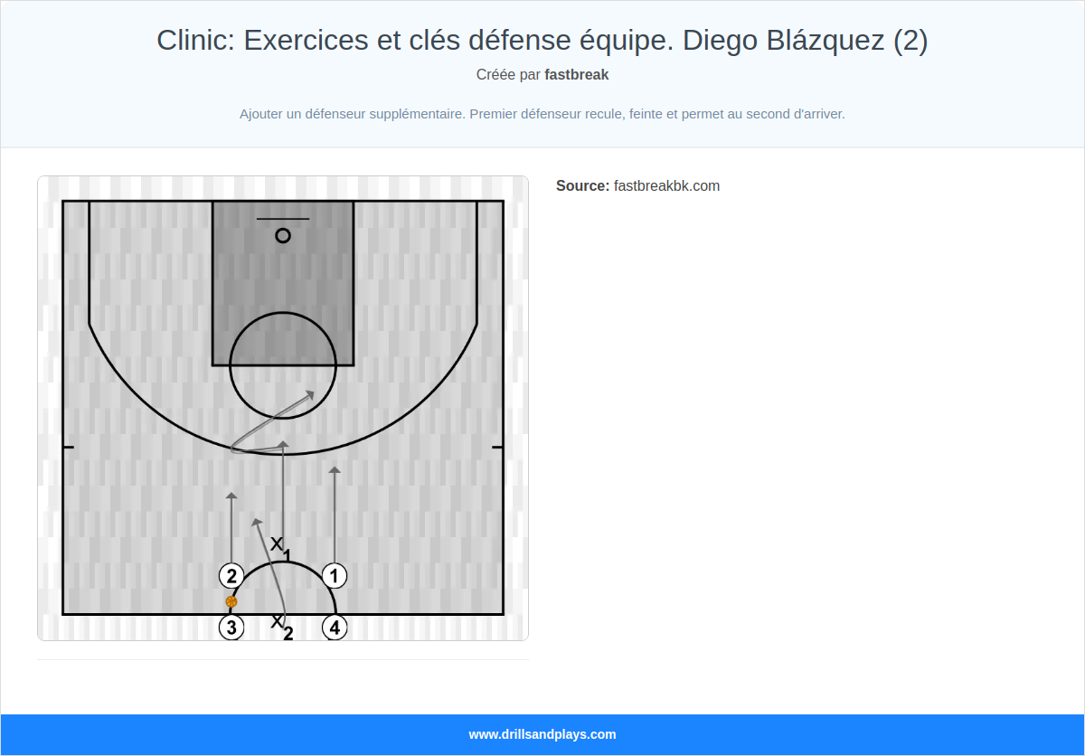 Exercices de basket-ball clinic: exercices et clés défense équipe. diego blázquez (2)