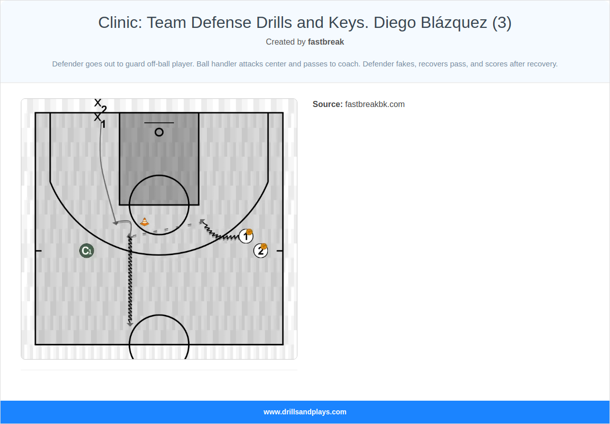 Basketball drill clinic: team defense drills and keys. diego blázquez (3)
