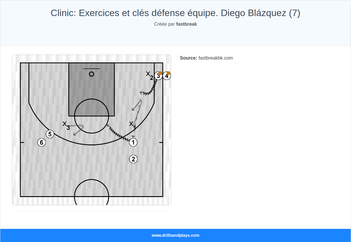 Exercices de basket-ball clinic: exercices et clés défense équipe. diego blázquez (7)