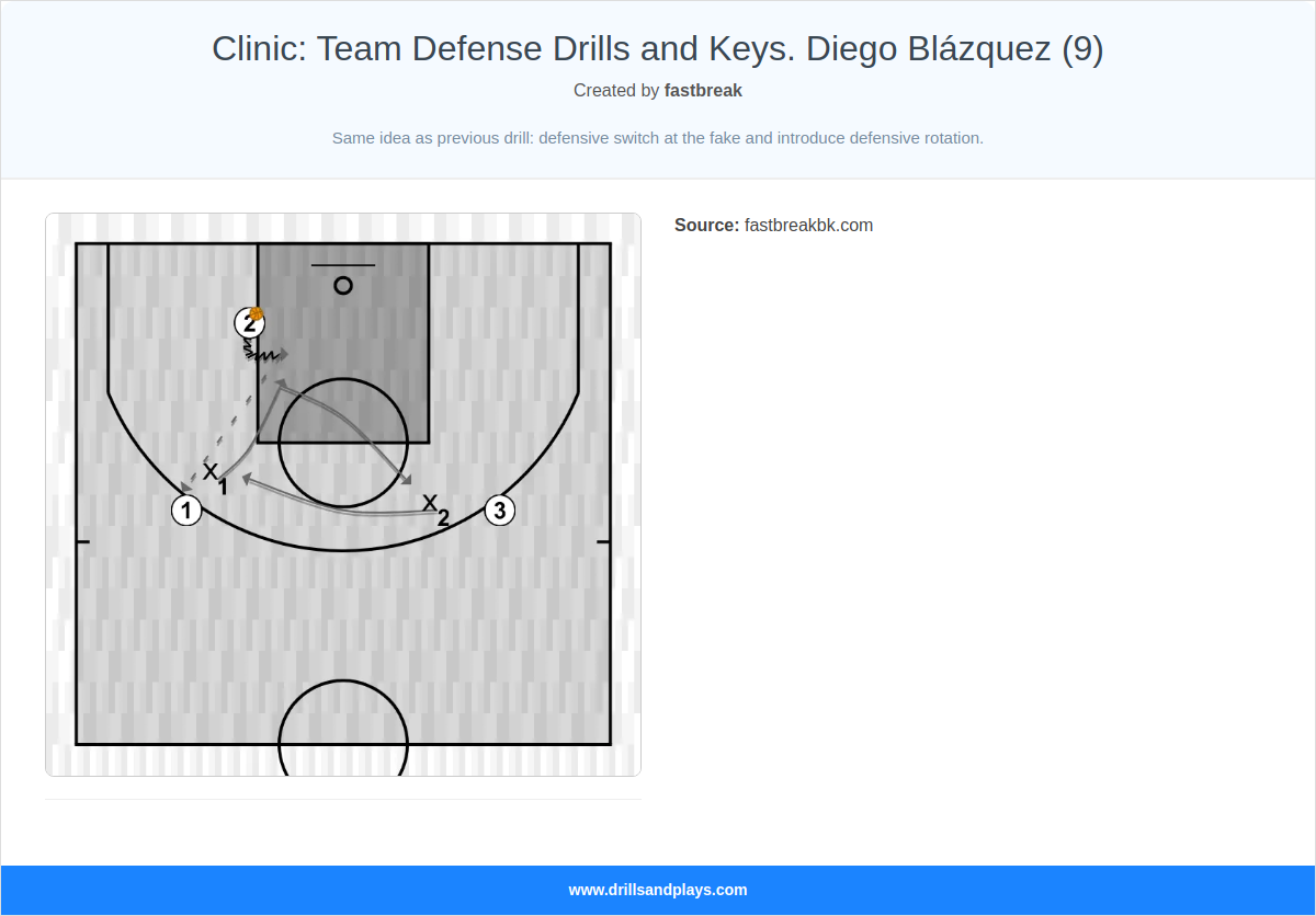Basketball drill clinic: team defense drills and keys. diego blázquez (9)