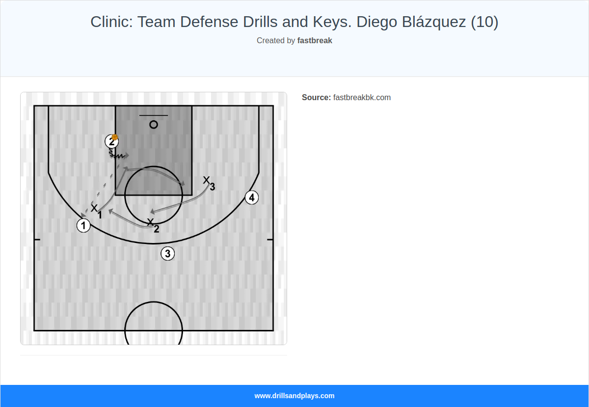 Basketball drill clinic: team defense drills and keys. diego blázquez (10)