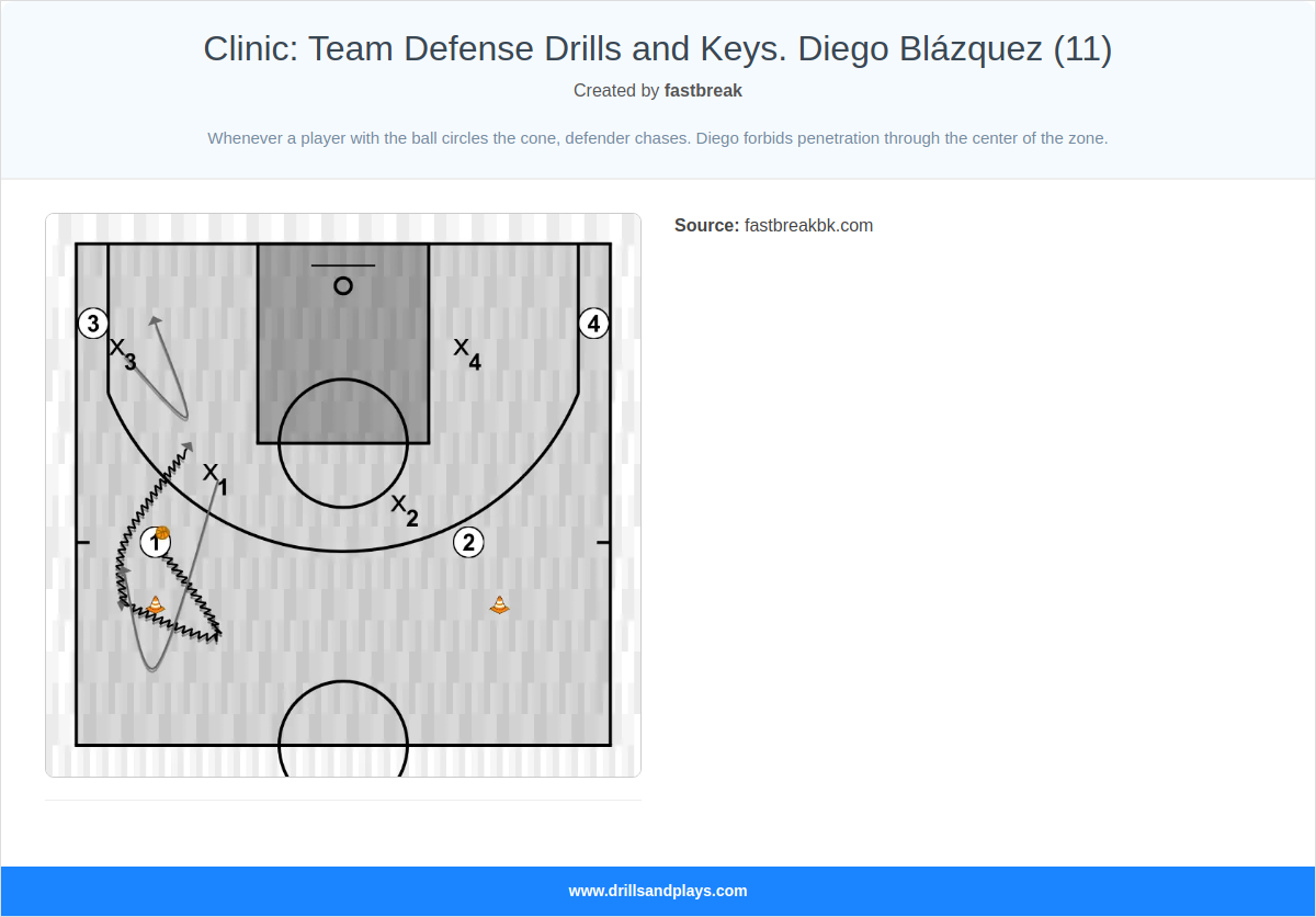 Basketball drill clinic: team defense drills and keys. diego blázquez (11)
