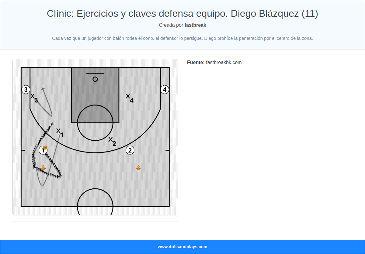 Ejercicio de baloncesto clínic: ejercicios y claves defensa equipo. diego blázquez (11)