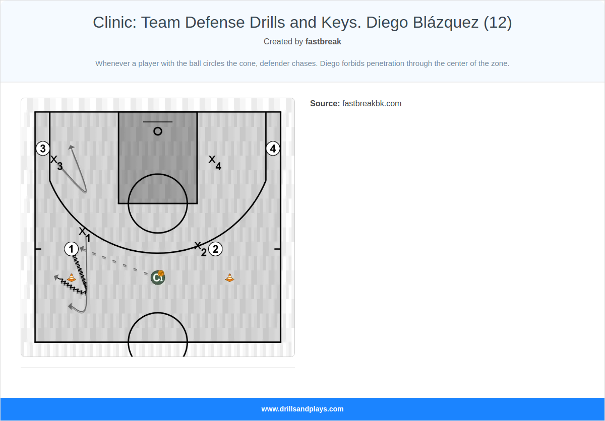 Basketball drill clinic: team defense drills and keys. diego blázquez (12)