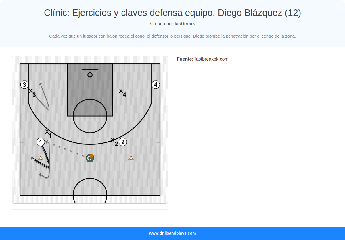 Ejercicio de baloncesto clínic: ejercicios y claves defensa equipo. diego blázquez (12)