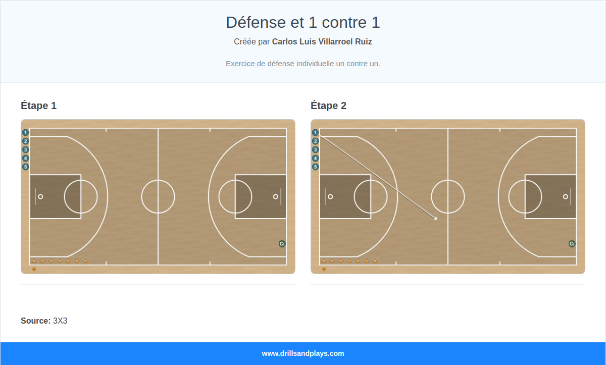 Exercices de basket-ball défense et 1 contre 1
