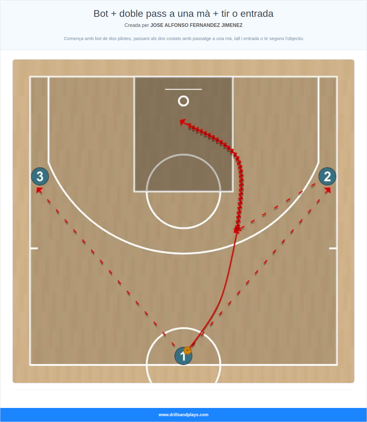 Exercici de bàsquet bot + doble pass a una mà + tir o entrada