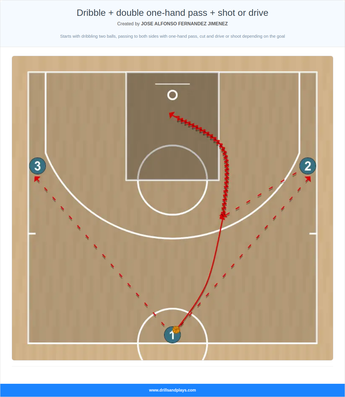 Basketball drill dribble + double one-hand pass + shot or drive