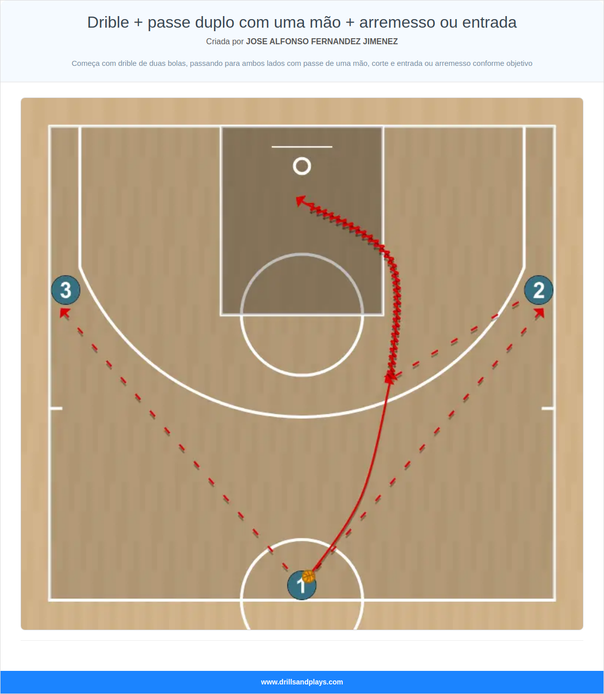 Exercício de basquete drible + passe duplo com uma mão + arremesso ou entrada