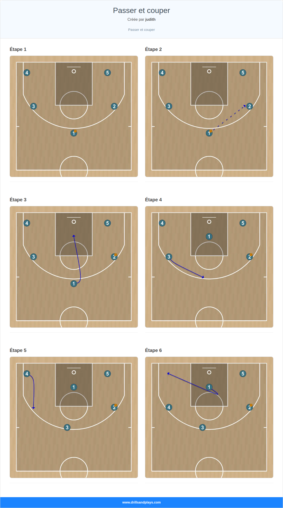 Exercices de basket-ball passer et couper