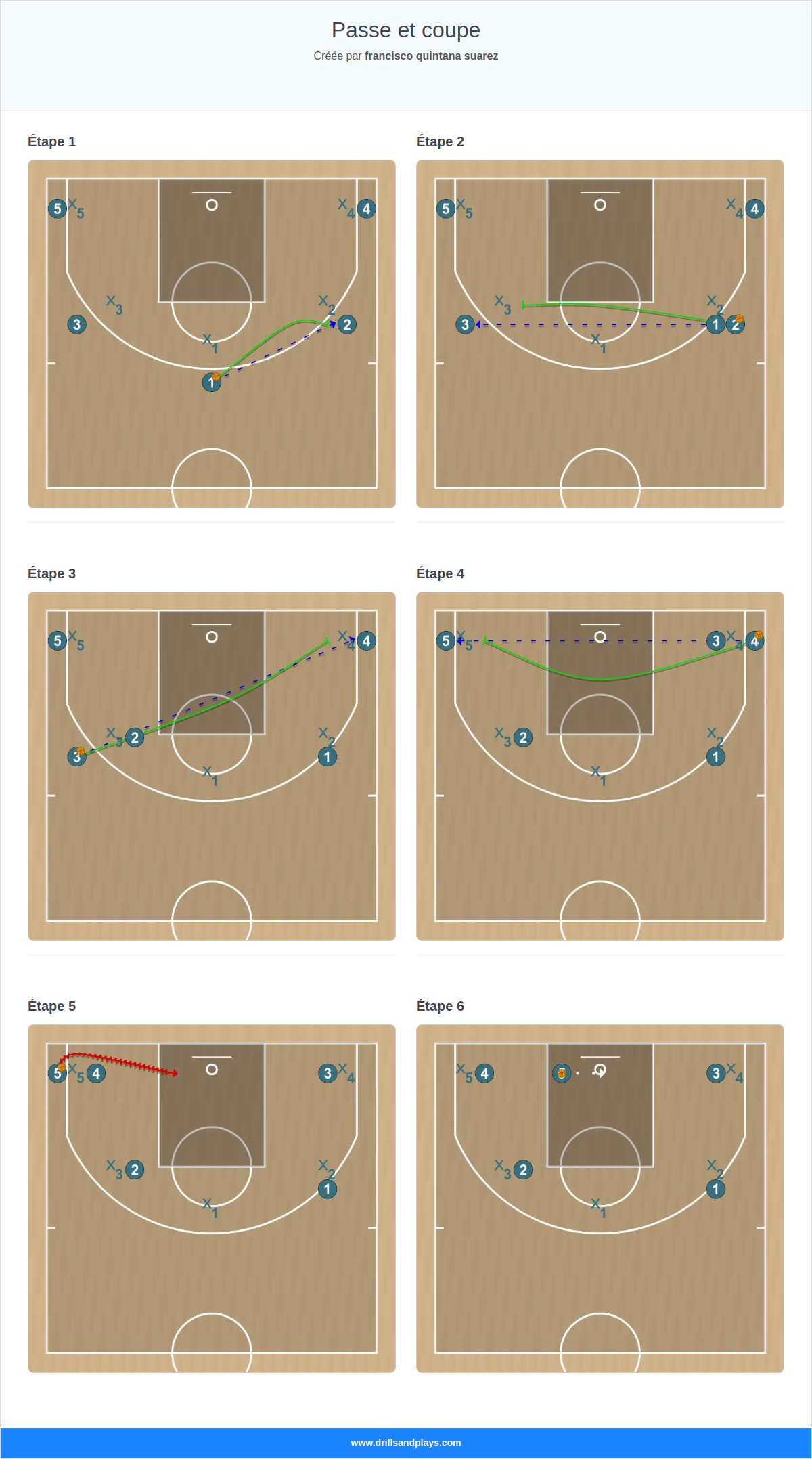 Exercices de basket-ball passe et coupe