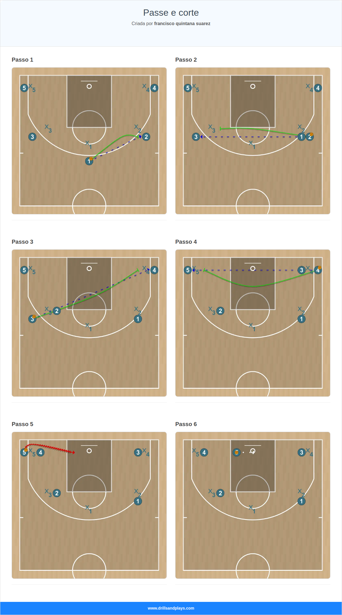 Exercício de basquete passe e corte