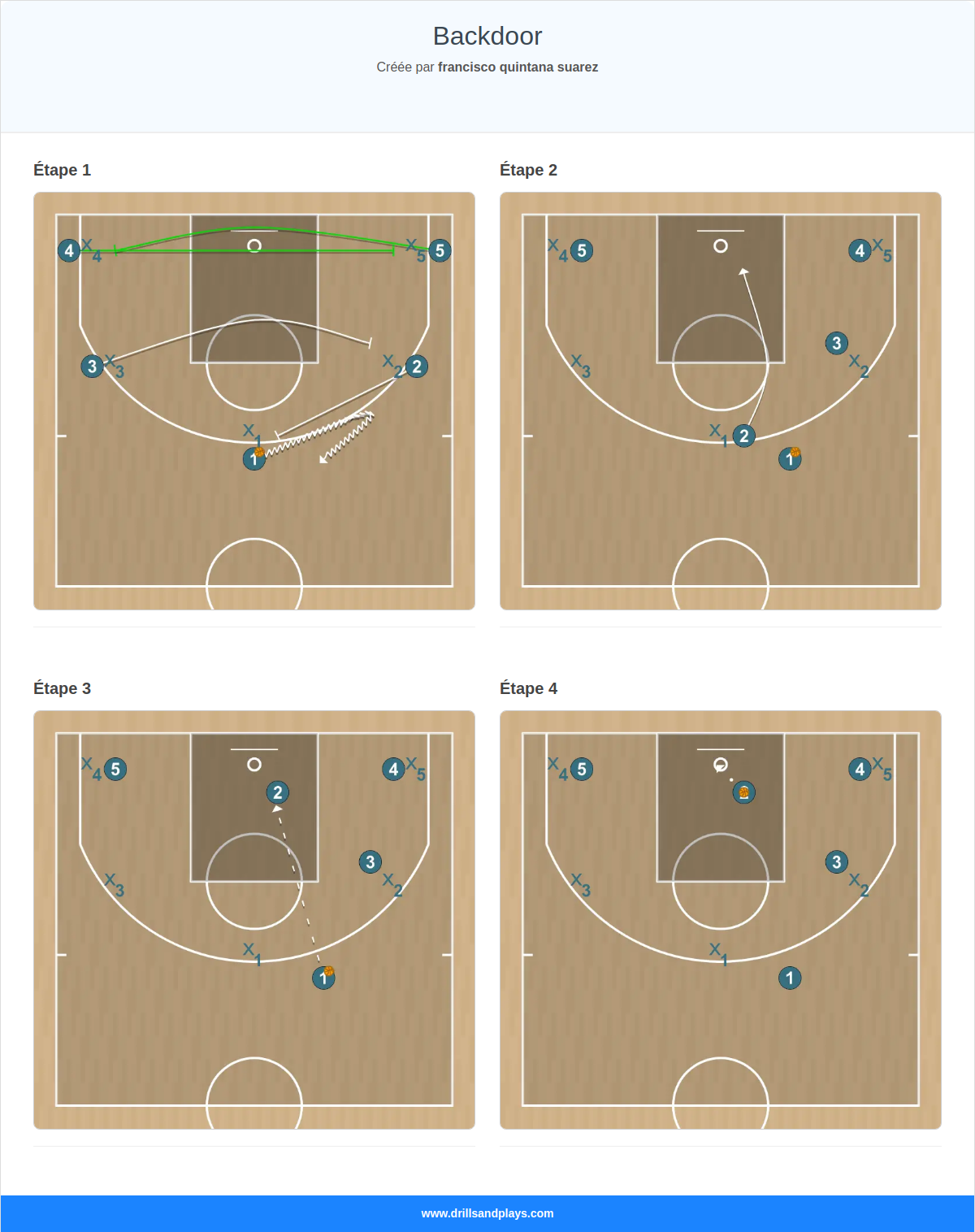 Exercices de basket-ball backdoor
