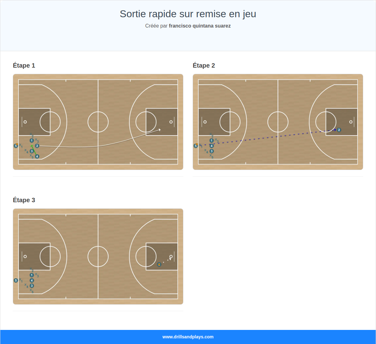 Exercices de basket-ball sortie rapide sur remise en jeu