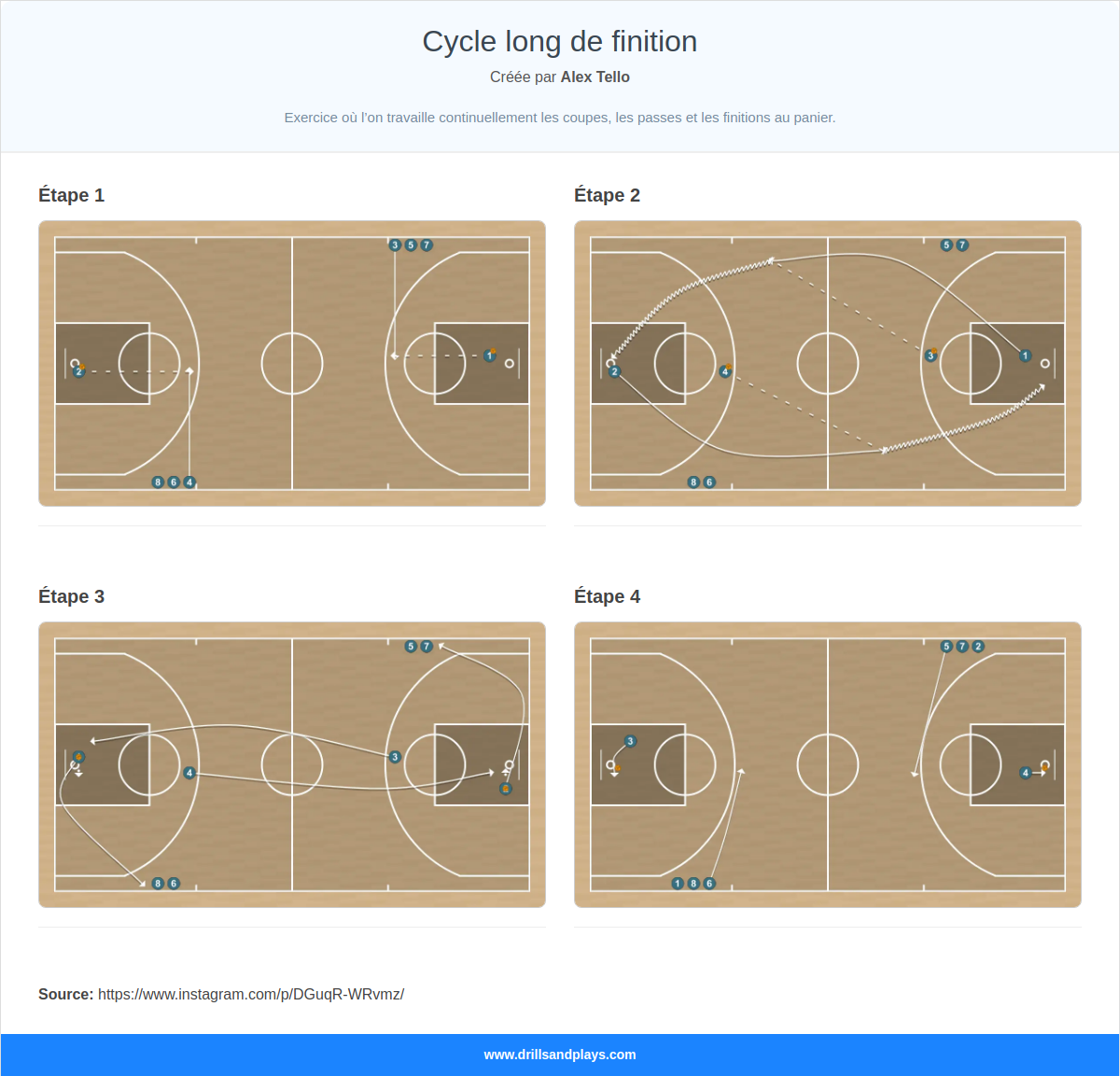 Exercices de basket-ball cycle long de finition