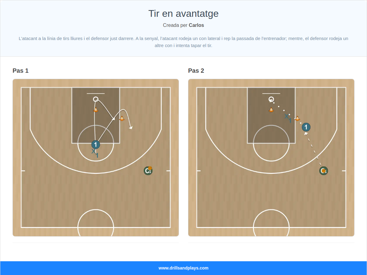 Exercici de bàsquet tir en avantatge